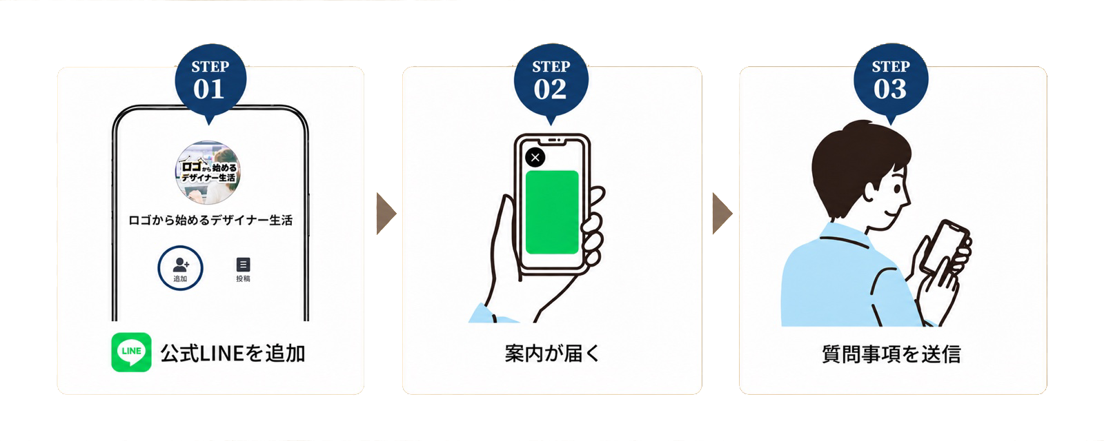 無料相談までの流れ｜STEP01 公式LINEを追加／STEP02 案内が届く／STEP03 質問事項を送信